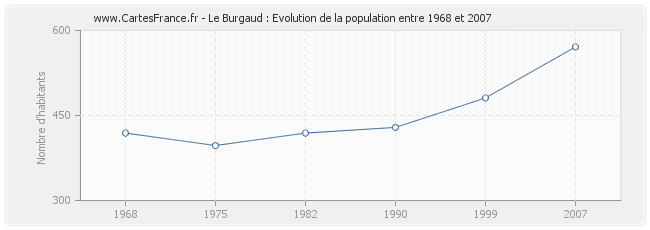 Population Le Burgaud